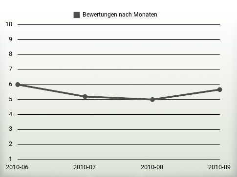 Bewertungen nach Jahren