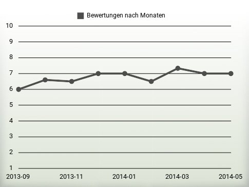 Bewertungen nach Jahren