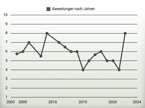 Bewertungen nach Jahren