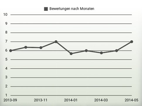 Bewertungen nach Jahren