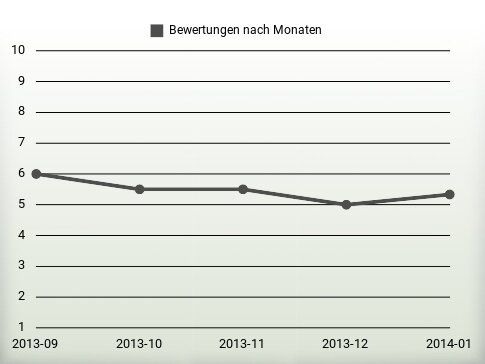 Bewertungen nach Jahren