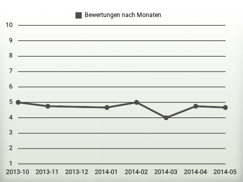 Bewertungen nach Jahren