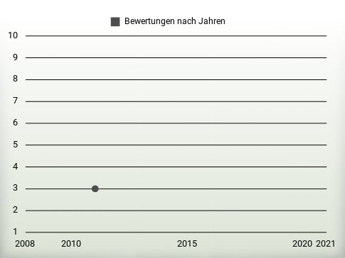 Bewertungen nach Jahren