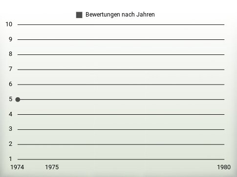 Bewertungen nach Jahren