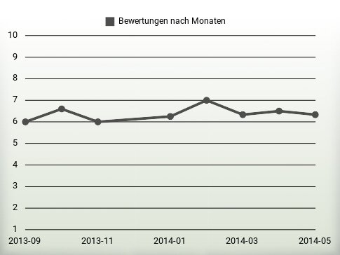 Bewertungen nach Jahren