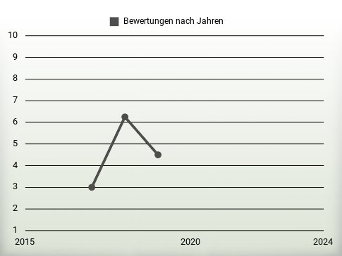 Bewertungen nach Jahren