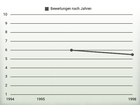 Bewertungen nach Jahren