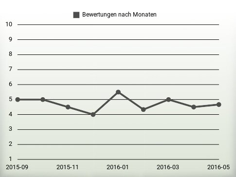 Bewertungen nach Jahren