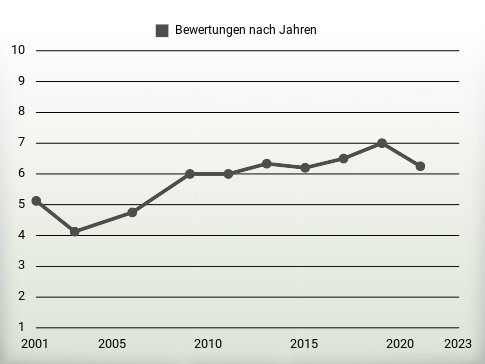 Bewertungen nach Jahren