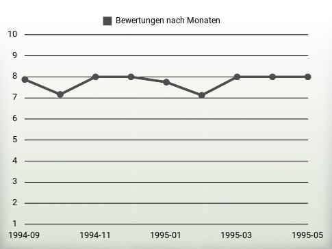 Bewertungen nach Jahren