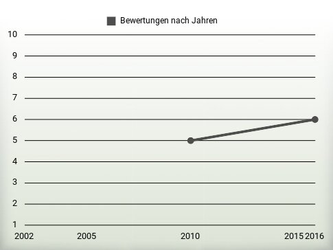 Bewertungen nach Jahren