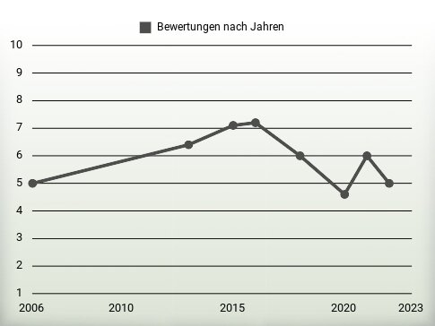 Bewertungen nach Jahren