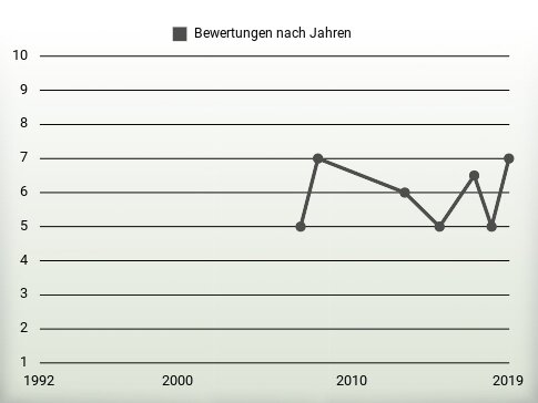 Bewertungen nach Jahren