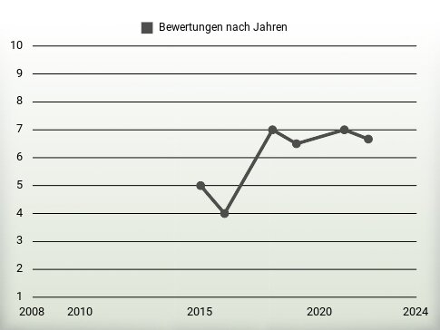 Bewertungen nach Jahren