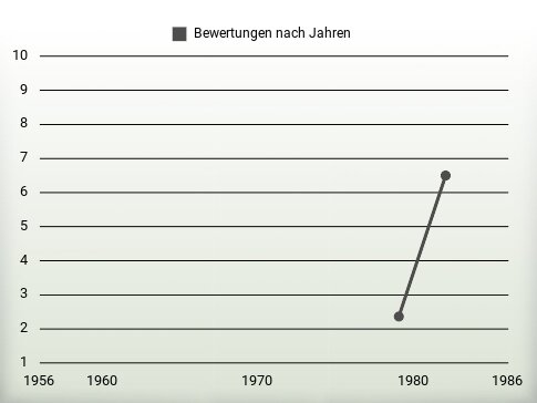 Bewertungen nach Jahren