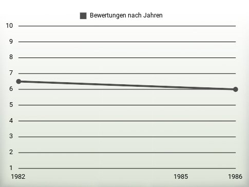 Bewertungen nach Jahren