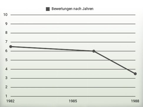 Bewertungen nach Jahren