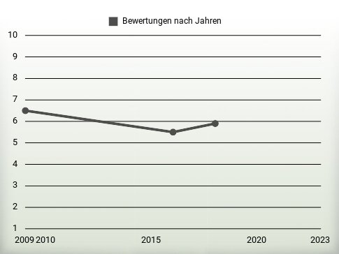 Bewertungen nach Jahren