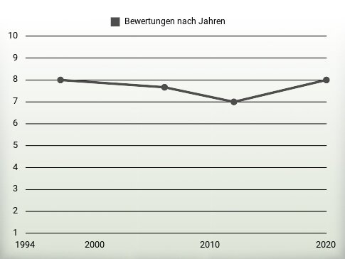 Bewertungen nach Jahren