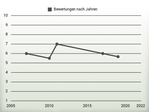 Bewertungen nach Jahren