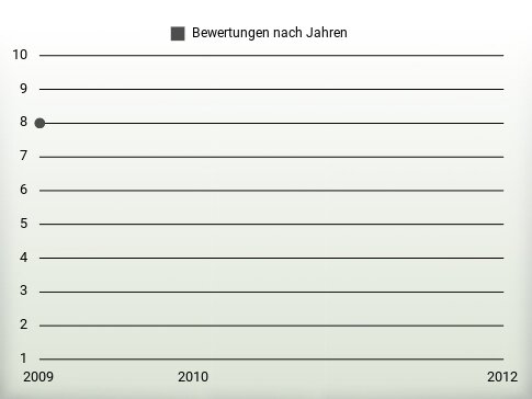 Bewertungen nach Jahren