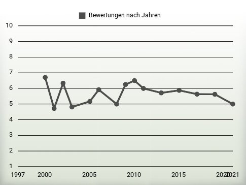 Bewertungen nach Jahren