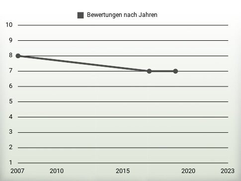 Bewertungen nach Jahren