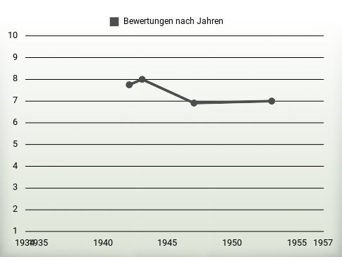 Bewertungen nach Jahren