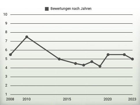 Bewertungen nach Jahren