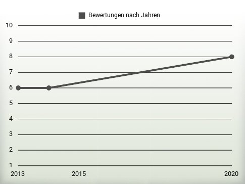 Bewertungen nach Jahren