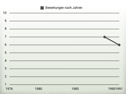 Bewertungen nach Jahren