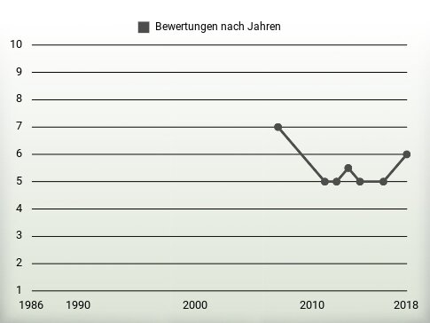 Bewertungen nach Jahren