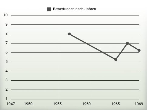 Bewertungen nach Jahren