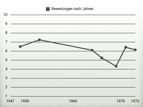 Bewertungen nach Jahren