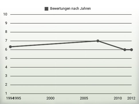 Bewertungen nach Jahren