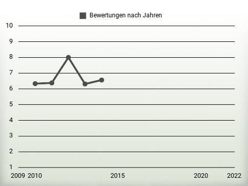 Bewertungen nach Jahren