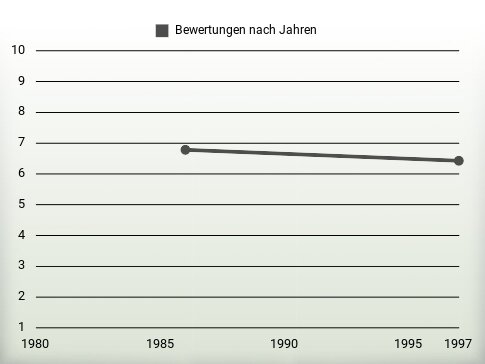 Bewertungen nach Jahren