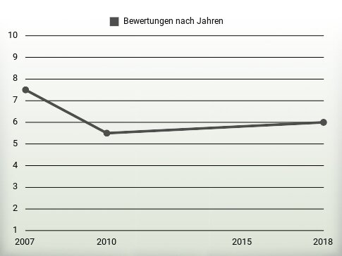 Bewertungen nach Jahren