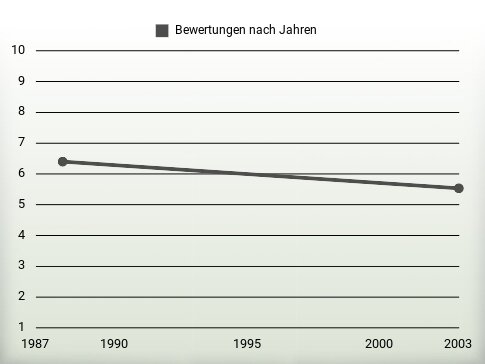 Bewertungen nach Jahren