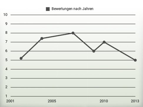 Bewertungen nach Jahren