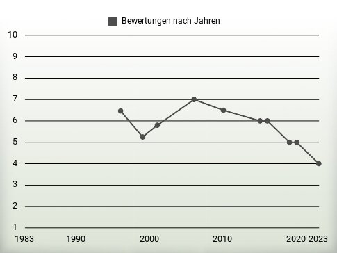 Bewertungen nach Jahren