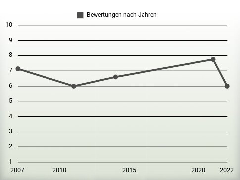 Bewertungen nach Jahren