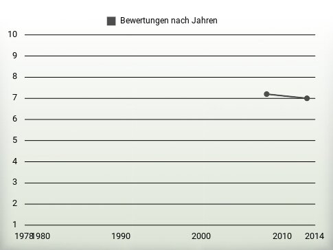 Bewertungen nach Jahren