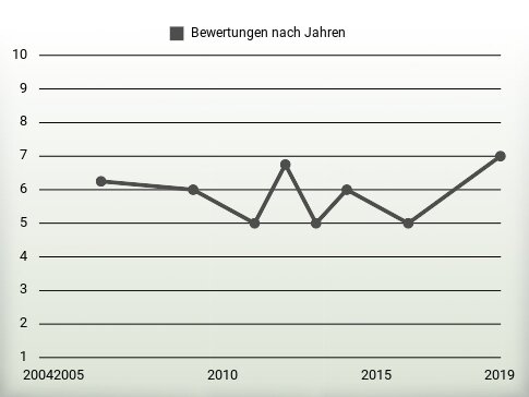 Bewertungen nach Jahren