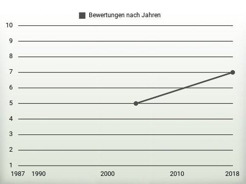 Bewertungen nach Jahren