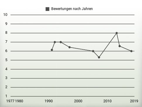 Bewertungen nach Jahren