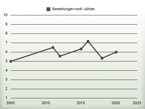 Bewertungen nach Jahren