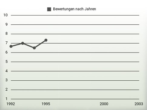 Bewertungen nach Jahren