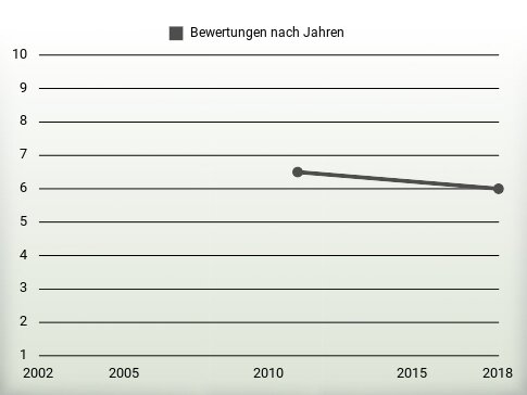 Bewertungen nach Jahren