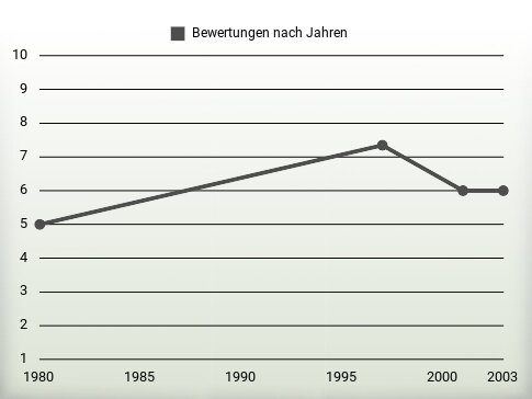 Bewertungen nach Jahren